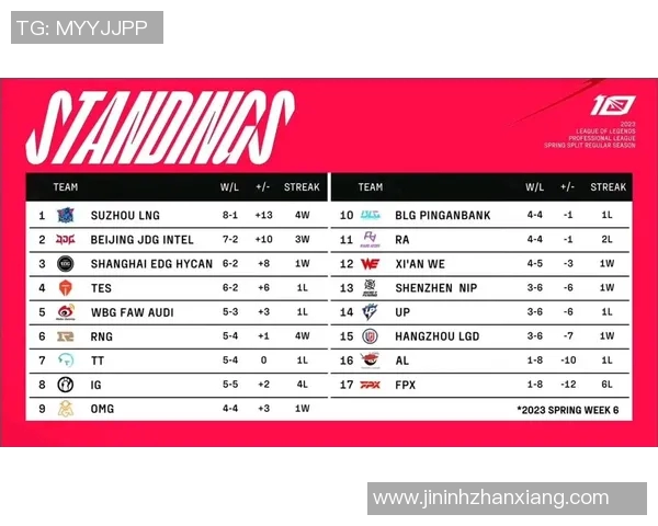 电竞实时数据大师赛积分榜更新FPX凭54分稳居第一名实时新闻 电竞实时数据大师赛积分榜更新FPX凭54分稳居第一名实时新闻
